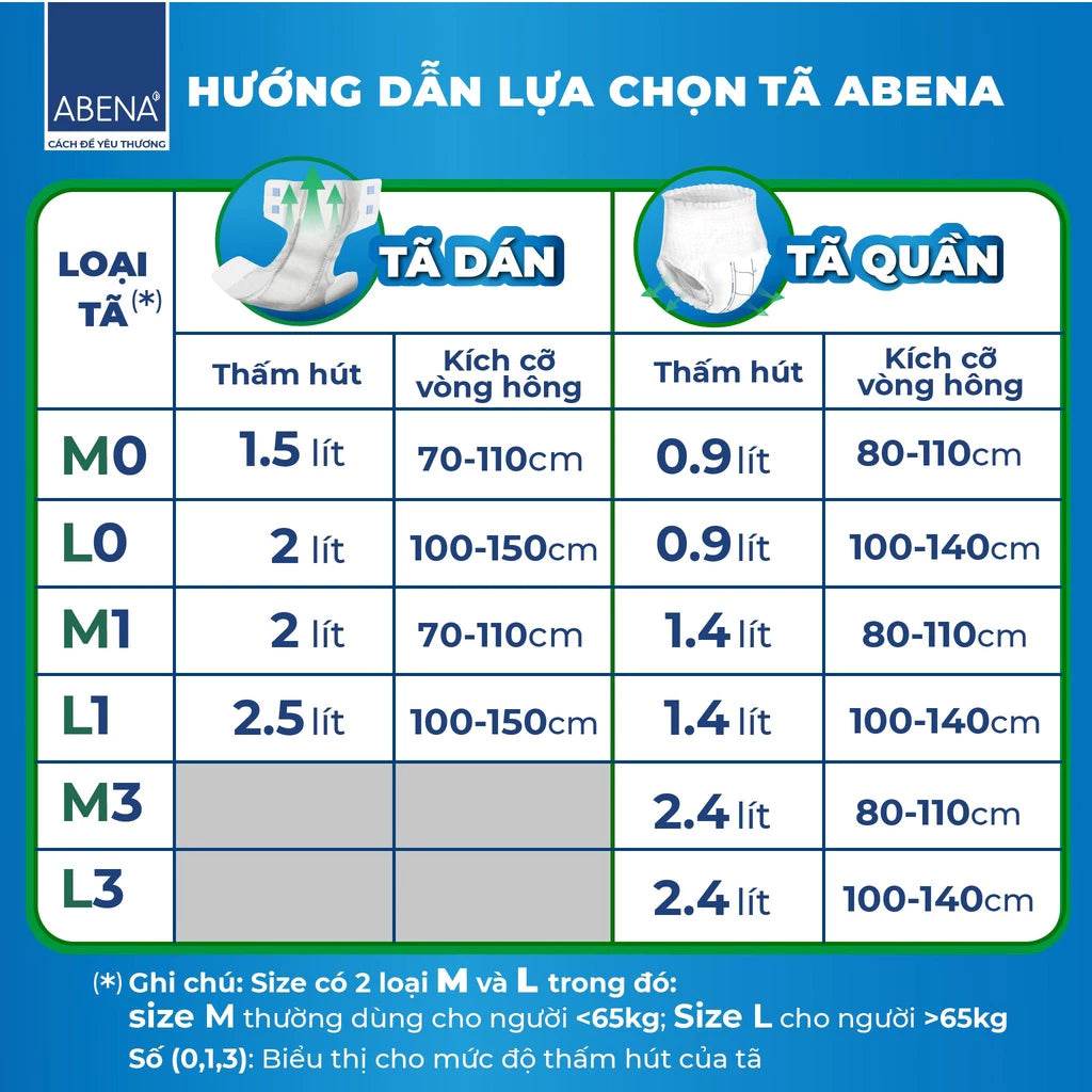 Tã dán người lớn cao cấp Abena Slip Premium L1 siêu thấm hút lên đến 2.5 lít thoải mái ngủ qua đêm - Nhập khẩu Đan Mạch - ABcare
